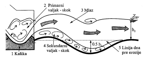 Treba odrediti: Radijus odskoka R h 1 Kut odskoka θ=45 1. Odskok Donja voda 5. Linija dna prije erozije Olakšan šuplji odskok PRELJEV LUČNIH BRANA nema brzotoka.