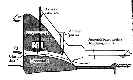 Temeljni ispust kroz tijelo brane Radi se kod betonskih gravitacijskih, kontrafornih, olakšanih i lučnih brana. Ulaz je na uzvodnom licu brane. Havarijski i remontni zatvarač radi se na uzvodnom licu.