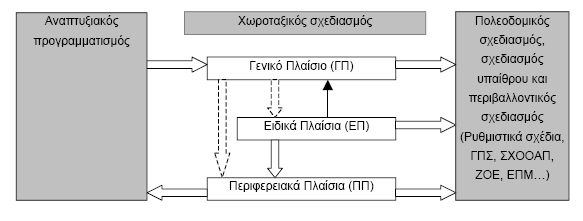 ιάγραµµα 10. Σχέσεις Ειδικού πλαισίου µε τα άλλα πλαίσια χωροταξικού σχεδιασµού Πηγή : Οικονόµου, 2004 Ο Ν.