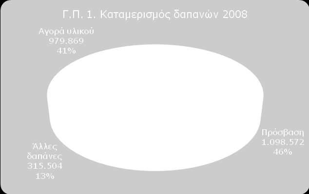 1.1.2 Έσοδα Βιβλιοθήκης Κωδικός κονδυλίου Λειτουργία Πίν. 2. Έσοδα Βιβλιοθήκης 2008 Έσοδα Δαπάνες κονδυλίου Υπόλοιπο 5503 Φωτοτυπίες 30.132,78 11.497,32 18.635,46 5504 Πρόστιμα 13.754,44 2.804,27 10.