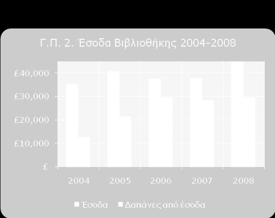 Πίν. 3. Έσοδα Βιβλιοθήκης 2004-2008 Έτος Έσοδα Δαπάνες 2004 60.000,96 21.