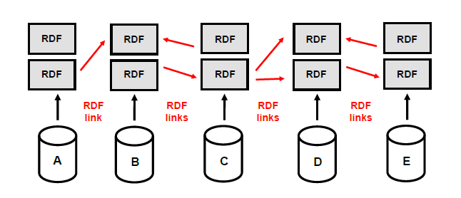 Εικόνα 1 : Σύνδεση RDF δεδομένων από διαφορετικές σχεσιακές βάσεις δεδομένων.