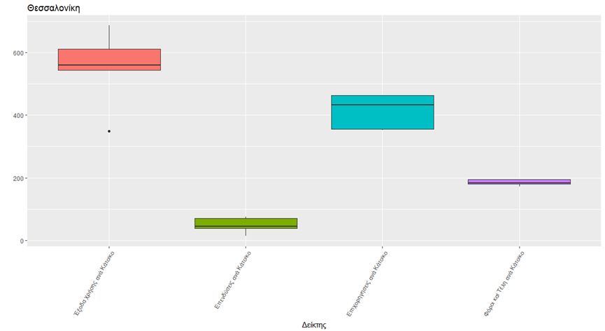 Εικόνα 13 : Θηκογράμματα δεικτών για τον δήμο Θεσσαλονίκης Για τον δήμο Αθηναίων, επίσης δεν παρατηρούμε ακραίες τιμές στους δείκτες που αποτυπώνουν τα αντίστοιχα θηκογράμματα, ενώ για τον δήμο