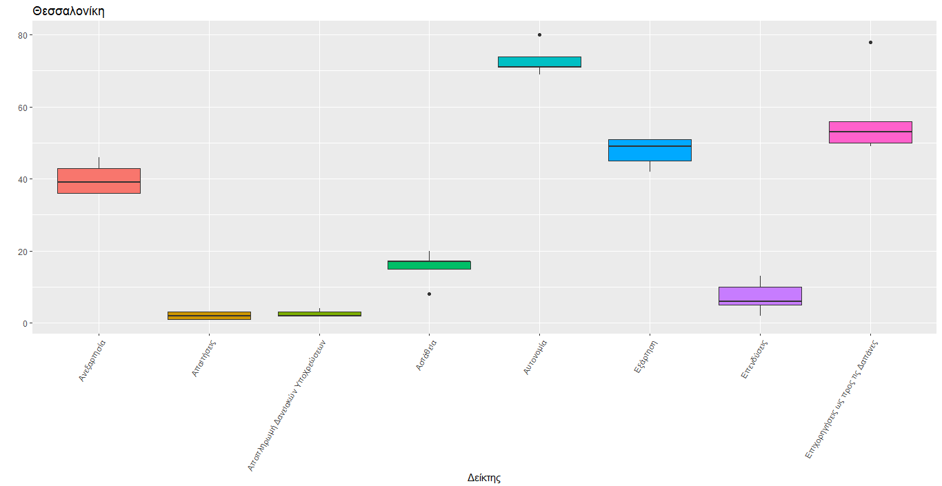 Εικόνα 14 : Θηκογράμματα δεικτών για τον δήμο Αθηναίων Εικόνα 15 : Θηκογράμματα δεικτών για τον δήμο Θεσσαλονίκης Για τον δήμο Αθηναίων παρατηρούμε μία ακραία τιμή στον δείκτη Απαιτήσεων, όπως και