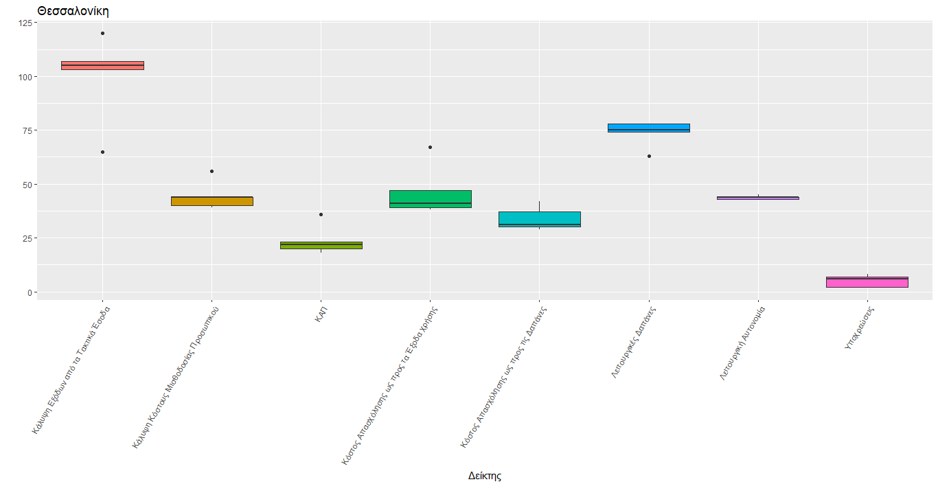 Εικόνα 16 : Θηκογράμματα δεικτών για τον δήμο Αθηναίων Εικόνα 17 : Θηκογράμματα δεικτών για τον δήμο Θεσσαλονίκης Για τον δήμο Αθηναίων δεν εντοπίζουμε παράτυπα σημεία στα αντίστοιχα θηκογράμματα,