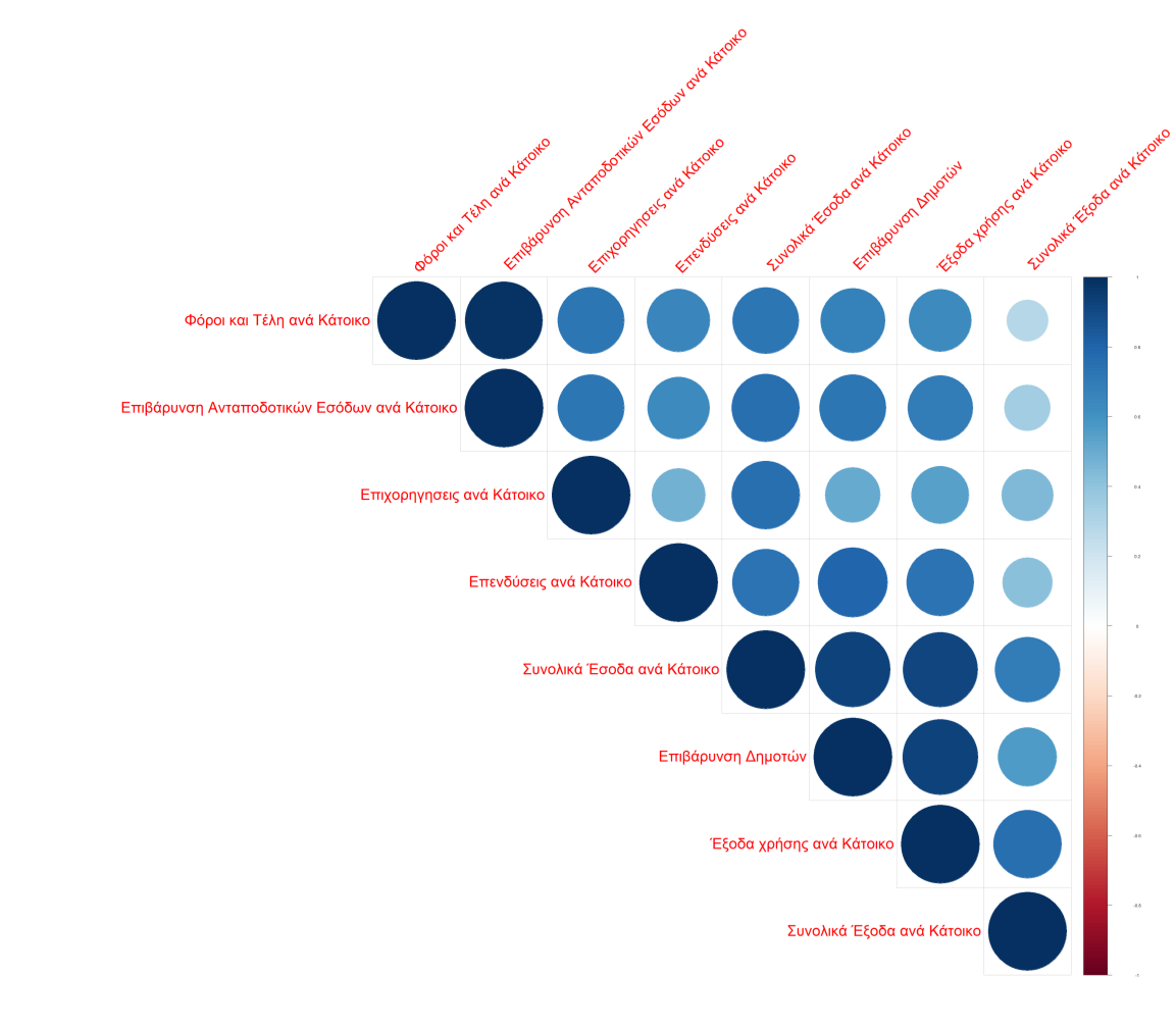 Η γραφική αναπαράσταση του πίνακα συσχέτισης μας πληροφορεί άμεσα για την ύπαρξη θετικής ή αρνητικής συσχέτισης ανάμεσα στους δείκτες.