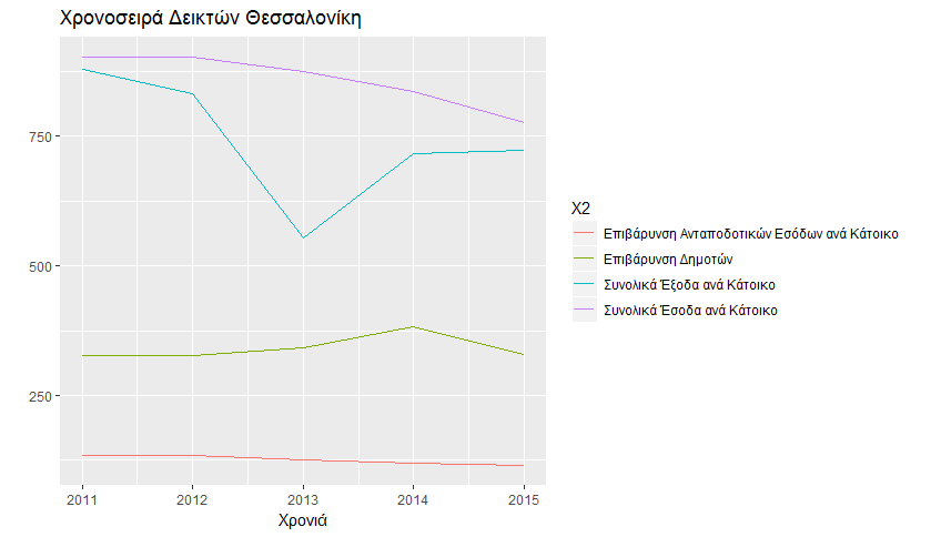 Ο δείκτης Λειτουργικών Δαπανών παρουσιάζει παρόμοια χρονική εξέλιξη με τον δείκτη Υποχρεώσεων, καθώς και με τον δείκτη Κόστους Απασχόλησης ως προς τις Δαπάνες, γεγονός που επιβεβαιώνει και την θετική