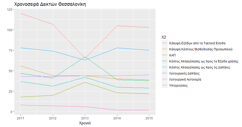 Εικόνα 40 : Χρονοσειρές δεικτών για τον δήμο Θεσσαλονίκης Εικόνα 41 : Χρονοσειρές δεικτών για τον δήμο Θεσσαλονίκης Παρατηρούμε αντίθετη εξέλιξη για τον δείκτη Κάλυψης Εξόδων από τα Τακτικά Έσοδα και