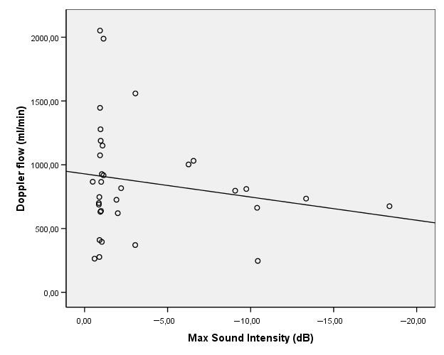 Εικόνα 11: Στικτό διάγραµµα στο οποίο απεικονίζεται η συσχέτιση µεταξύ της µέγιστης έντασης του ήχου και της αιµατικής ροής στην AVF.