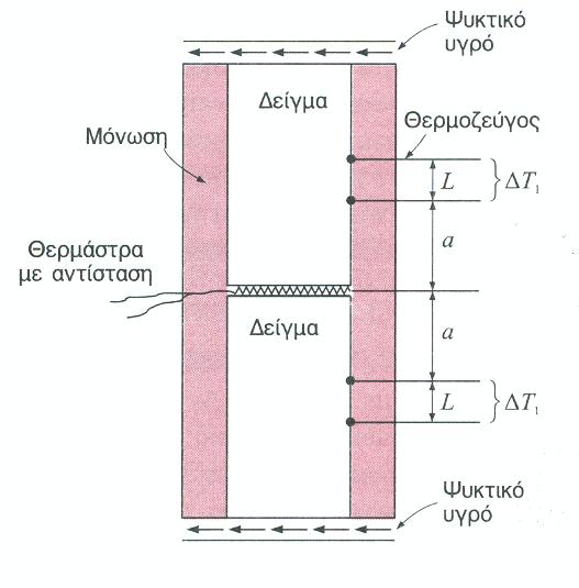 1.4.1. Αγωγή (συνέχεια) Παράδειγμα: Μέτρηση θερμικής αγωγιμότητα ενός υλικού Λύση: D=5cm, V=220V, I=0.2Α L=3cm.