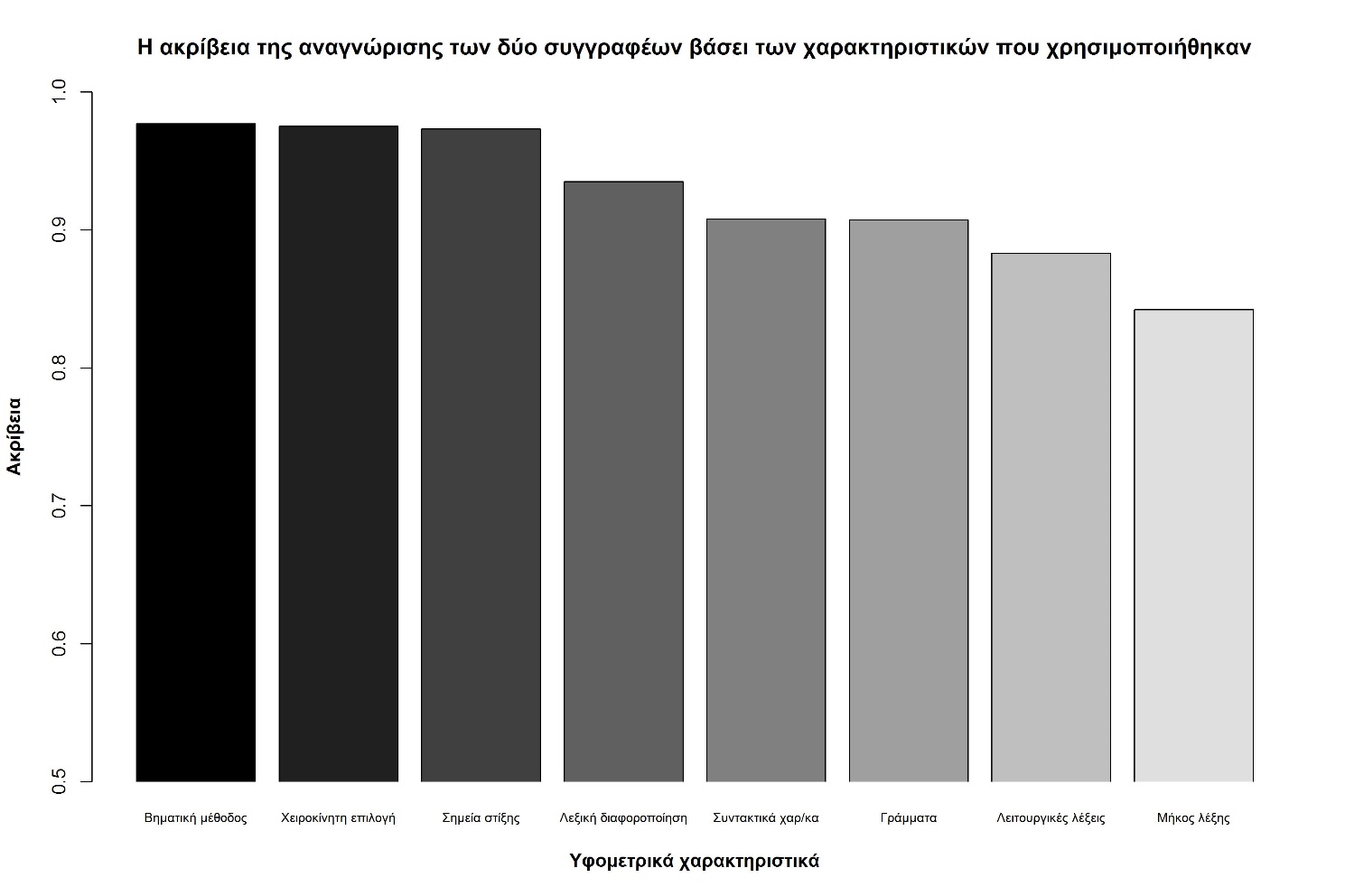 ιστόγραµµα (Εικόνα 4.7) µε την ακρίβεια ταξινόµησης που µας έδωσαν διάφοροι συνδυασµοί χαρακτηριστικών και µεθόδων: Εικόνα 4.