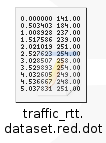 Όταν θέλουμε RTT σε Segments χρησιμοποιούμε το Red.dot αρχείο, το οποίο μας δίνει το RTT για κάθε πακέτο που μεταφέρεται. Οπότε για 3 min λειτουργίας του δικτύου θα πάρουμε αρκετές χιλιάδες spot.