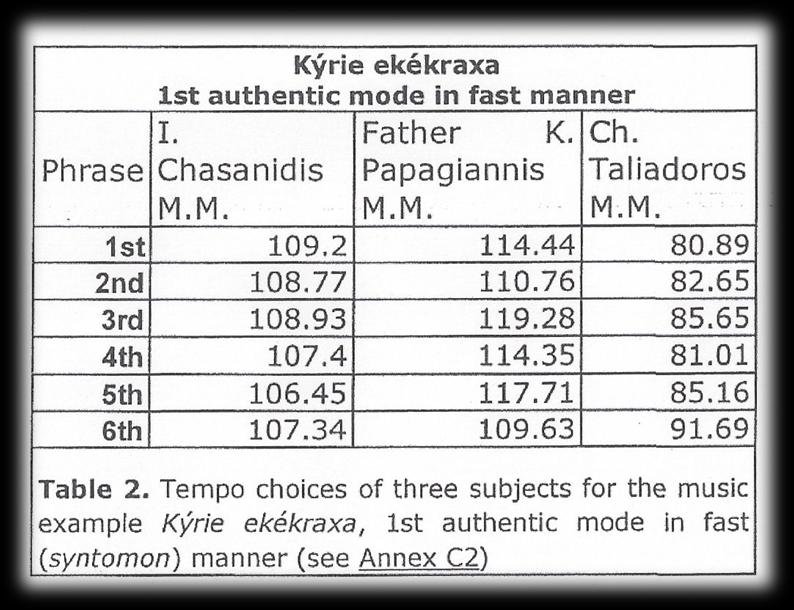 Πίνακας 13. Βυζαντινή μουσικολογία και Μουσική ψυχολογία σε ιχνηλασία της χρονικής αγωγής στη σύγχρονη ψαλτική τέχνη. Λεπτομέρεια από το άρθρο των E. Lapidaki/M.