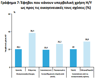 Ενδείξεις εξάρτησης από το ίντερνετ Σύμφωνα με τη βαθμολογία στην κλίμακα εξάρτησης από το ίντερνετ, συμπτώματα εξάρτησης από τη χρήση του ίντερνετ εμφανίζει 1 στους 6 μαθητές ηλικίας 15 ετών