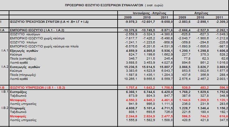 Πίνακας 21 Πηγή: Τράπεζα της Ελλάδος Το τετράμηνο Ιανουαρίου Απρίλιου 2011 το έλλειμμα του ισοζυγίου τρεχουσών συναλλαγών περιορίστηκε κατά 2,9 δισεκατομμύρια ευρώ ή κατά 23,4% σε σύγκριση με την