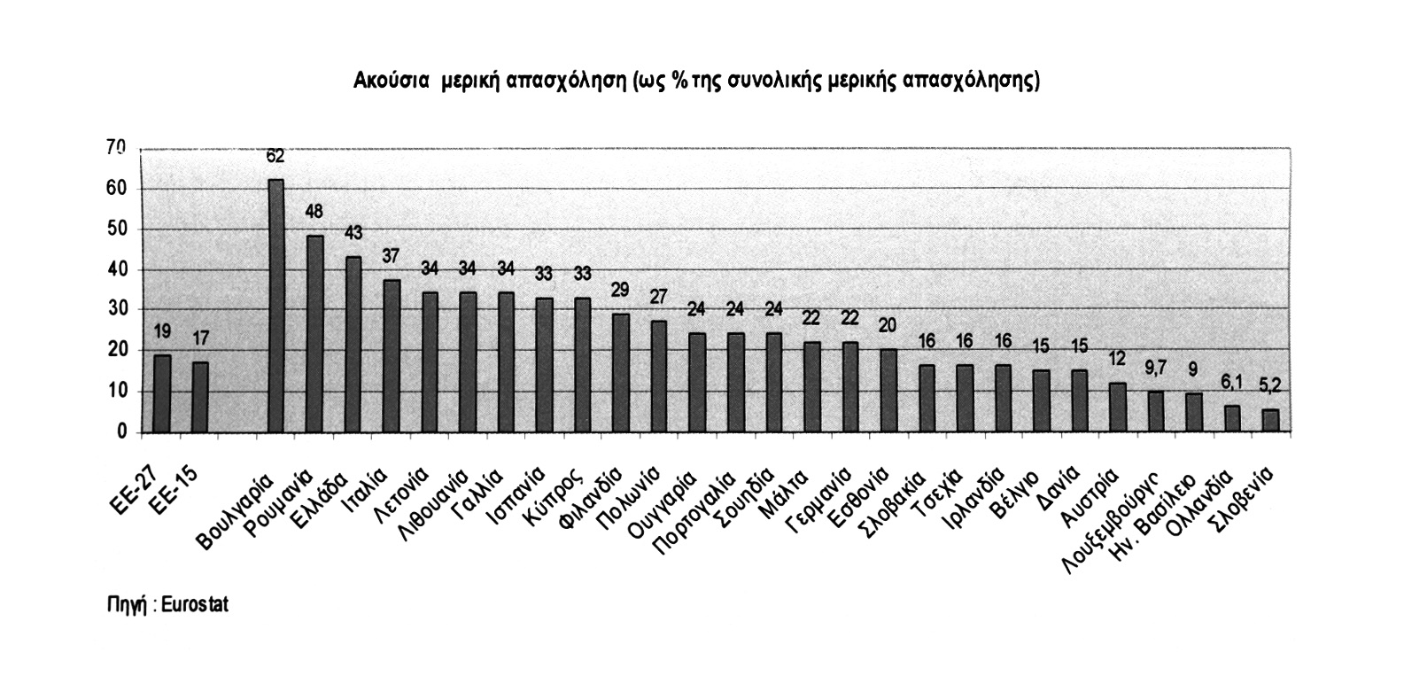 Το ποσοστό τόσο των μερικώς όσο και των προσωρινά απασχολούμενων στο δημόσιο τομέα είναι μικρότερα από τα αντίστοιχα ποσοστά του ιδιωτικού τομέα.