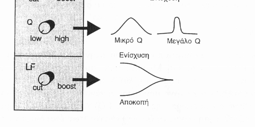 4. EQUALISERS Equalizers, ή EQ, ή ισοσταθµιστές, ή εξισορροπητές ή ρυθµιστές ελέγχου τόνου ή απλά φίλτρα, είναι µερικές από τις ονοµασίες που επικρατούν για το πολύτιµο αυτό εργαλείο του µουσικού και