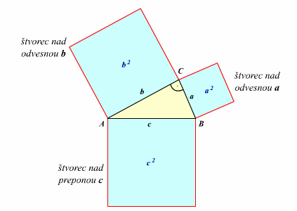7. Pytagorova veta V pravouhlom trojuholníku ABC, v ktorom pravý uhol je uhle γ (pri vrchole C), platí: c = a + b Druhá mocnina veľkosti prepony pravouhlého trojuholníka sa rovná súčtu druhých mocnín