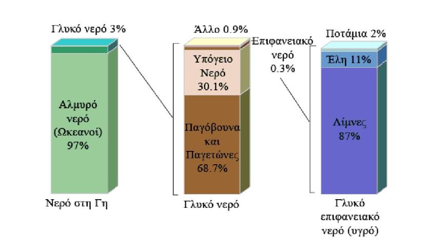 κατάληξη κάποιο φυσικό αποδέκτη, συνήθως τη θάλασσα.