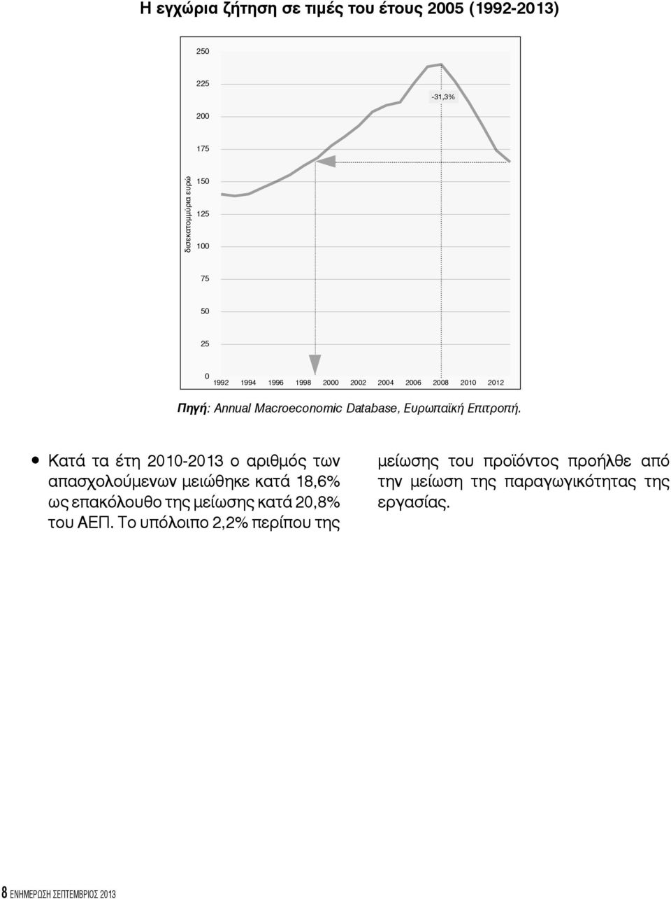 Κατά τα έτη 2010-2013 ο αριθμός των απασχολούμενων μειώθηκε κατά 18,6% ως επακόλουθο της μείωσης κατά 20,8% του ΑΕΠ.