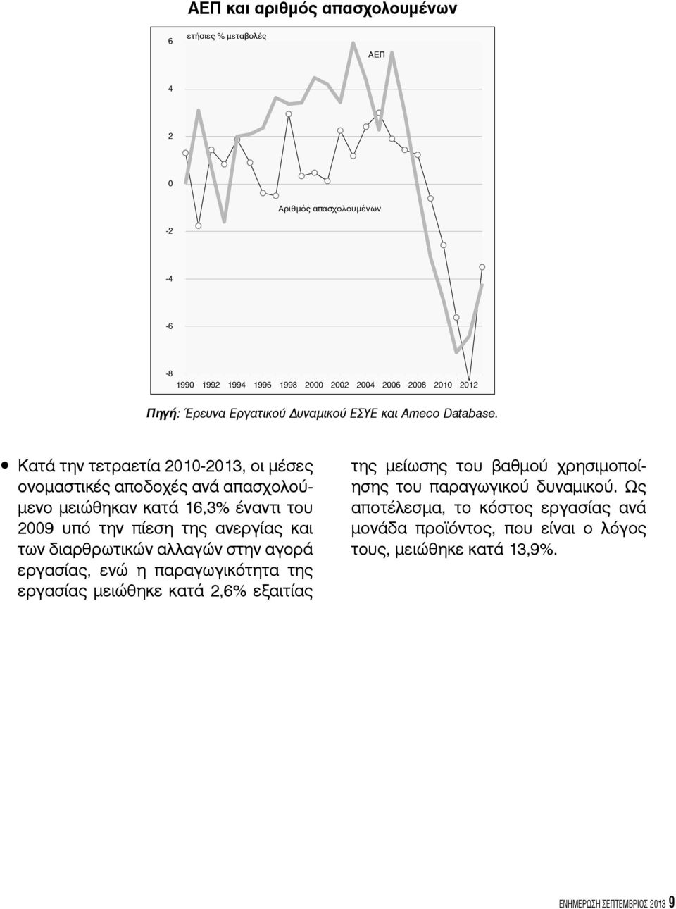 Κατά την τετραετία 2010-2013, οι μέσες ονομαστικές αποδοχές ανά απασχολούμενο μειώθηκαν κατά 16,3% έναντι του 2009 υπό την πίεση της ανεργίας και των