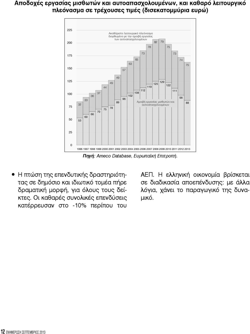 2004 2005 2006 2007 2008 2009 2010 2011 2012 2013 : Annual Macroeconomic Database,. Πηγή: Ameco Database, Ευρωπαϊκή Επιτροπή.