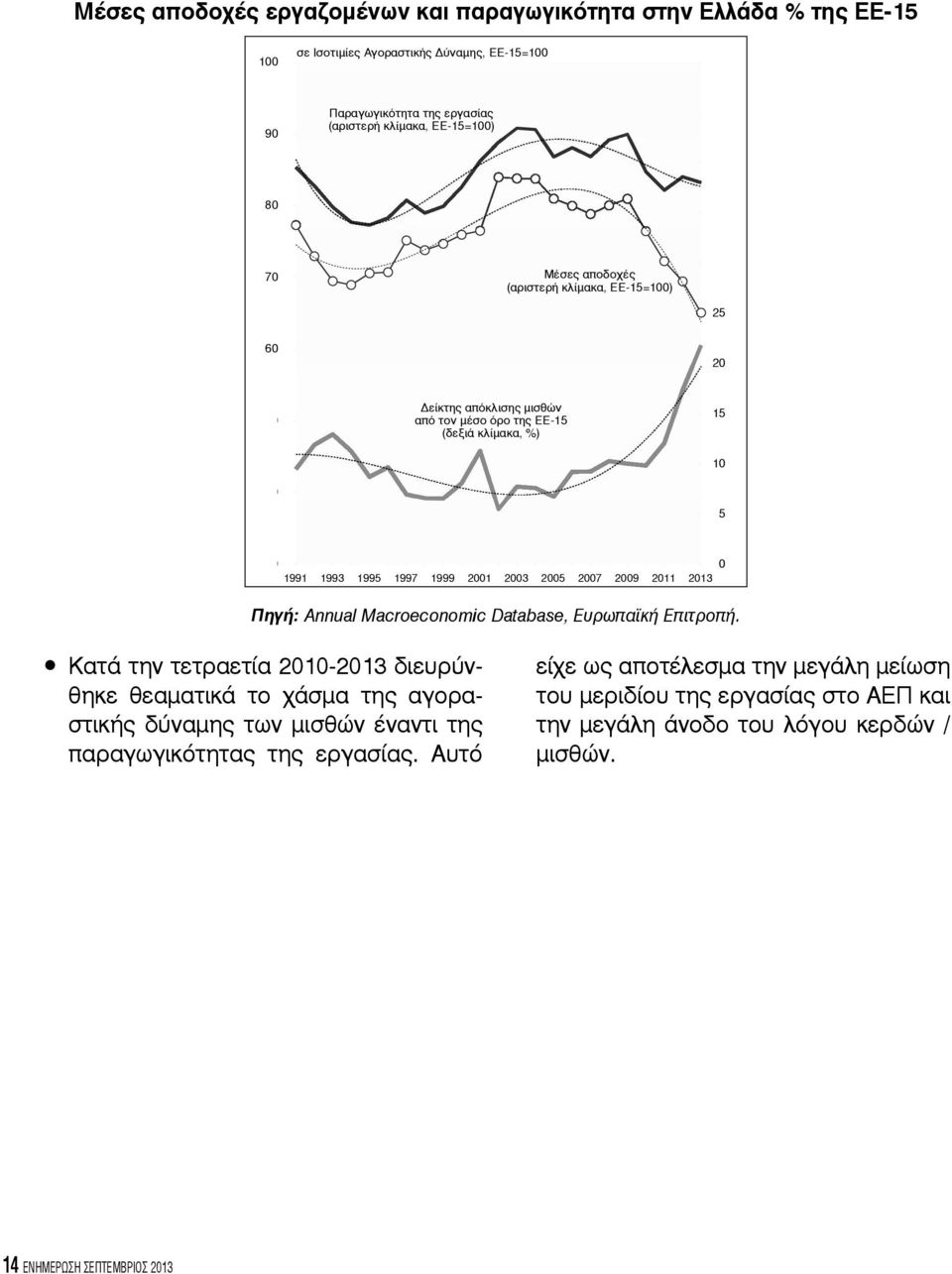 Πηγή: Annual Macroeconomic Database, Ευρωπαϊκή Επιτροπή.