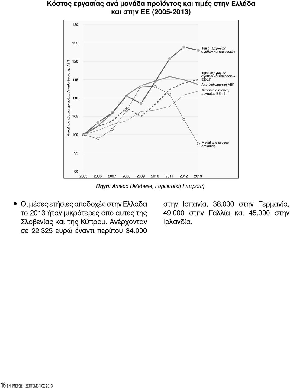 Πηγή: Ameco Database, Ευρωπαϊκή Επιτροπή.