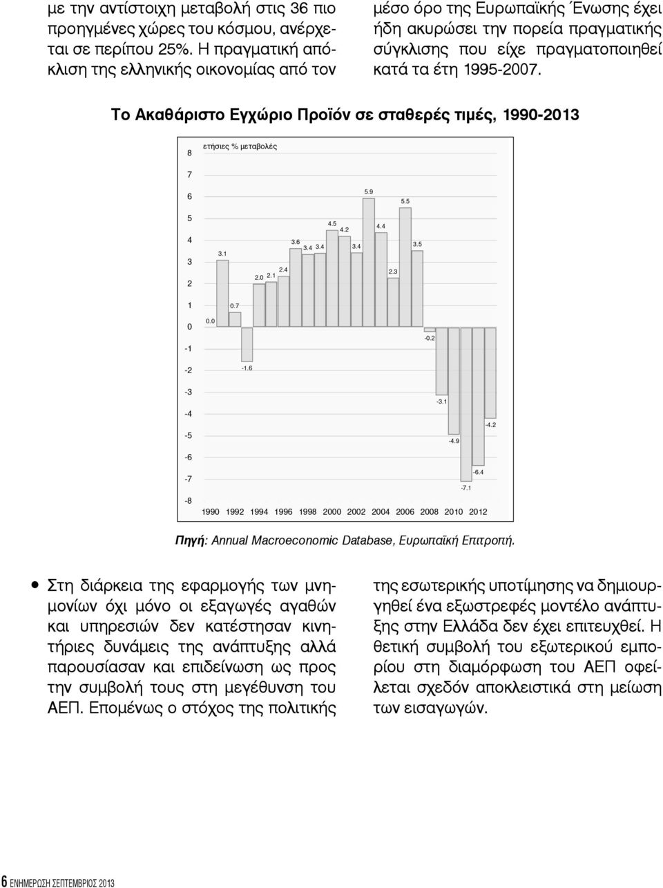 Το Ακαθάριστο Εγχώριο Προϊόν σε σταθερές τιμές, 1990-2013 8 % 7 6 5.9 5.5 5 4 3 2 3.1 4.5 4.2 3.6 3.4 3.4 3.4 2.4 2.0 2.1 4.4 2.3 3.5 1 0.7 0-1 0.0-0.2-2 -1.6-3 -4-5 -6-3.1-4.9-4.2-6.4-7 -7.