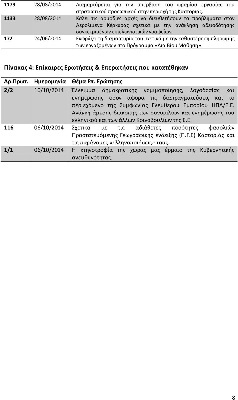 172 24/06/2014 Εκφράζει τη διαμαρτυρία του σχετικά με την καθυστέρηση πληρωμής των εργαζομένων στο Πρόγραμμα «Δια Βίου Μάθηση». Πίνακας 4: Επίκαιρες Ερωτήσεις & Επερωτήσεις που κατατέθηκαν Αρ.Πρωτ.