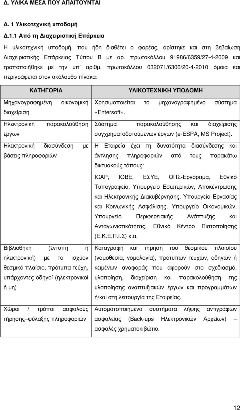 πρωτοκόλλου 032071/6306/20-4-2010 όµοια και περιγράφεται στον ακόλουθο πίνακα: ΚΑΤΗΓΟΡΙΑ ΥΛΙΚΟΤΕΧΝΙΚΗ ΥΠΟ ΟΜΗ Μηχανογραφηµένη διαχείριση οικονοµική Χρησιµοποιείται το µηχανογραφηµένο σύστηµα