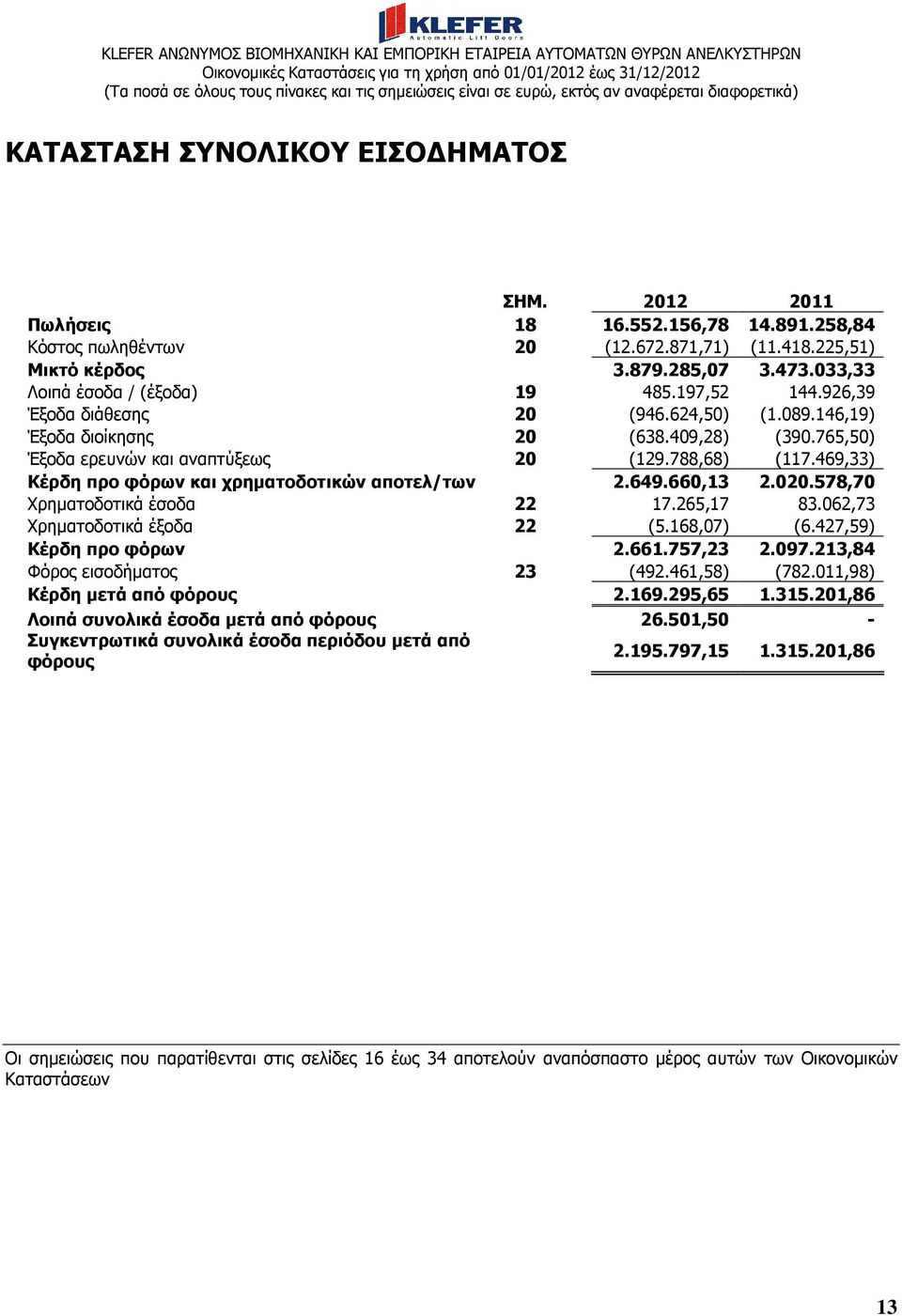 765,50) Έξοδα ερευνών και αναπτύξεως 20 (129.788,68) (117.469,33) Κέρδη προ φόρων και χρηµατοδοτικών αποτελ/των 2.649.660,13 2.020.578,70 Χρηµατοδοτικά έσοδα 22 17.265,17 83.