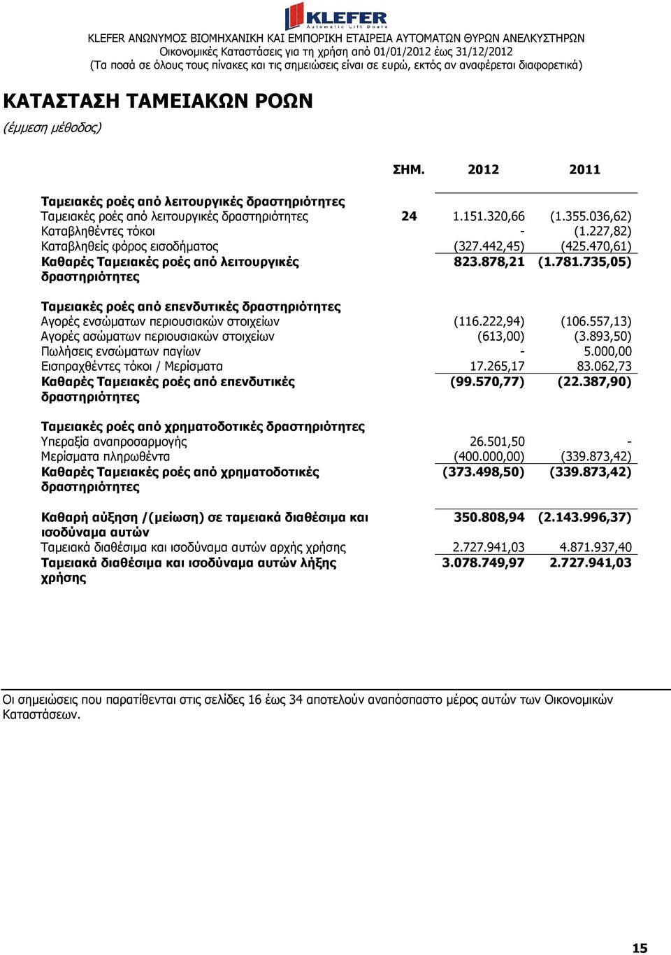 442,45) (425.470,61) Καθαρές Ταµειακές ροές από λειτουργικές 823.878,21 (1.781.735,05) δραστηριότητες Ταµειακές ροές από επενδυτικές δραστηριότητες Αγορές ενσώµατων περιουσιακών στοιχείων (116.