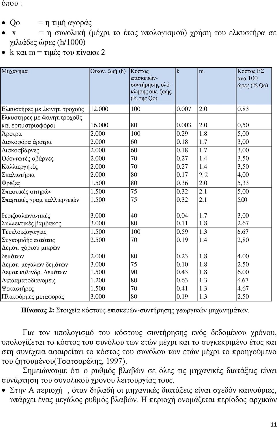 τροχοΰσ και ερπυςτριοφόροι 16.000 80 0.003 2.0 0,50 Άξνηξα 2.000 100 0.29 1.8 5,00 Γηζθνθφξα άξνηξα 2.000 60 0.18 1.7 3,00 Γηζθνζβάξλεο 2.000 60 0.18 1.7 3,00 Οδνλησηέο ζβάξλεο 2.000 70 0.27 1.4 3.