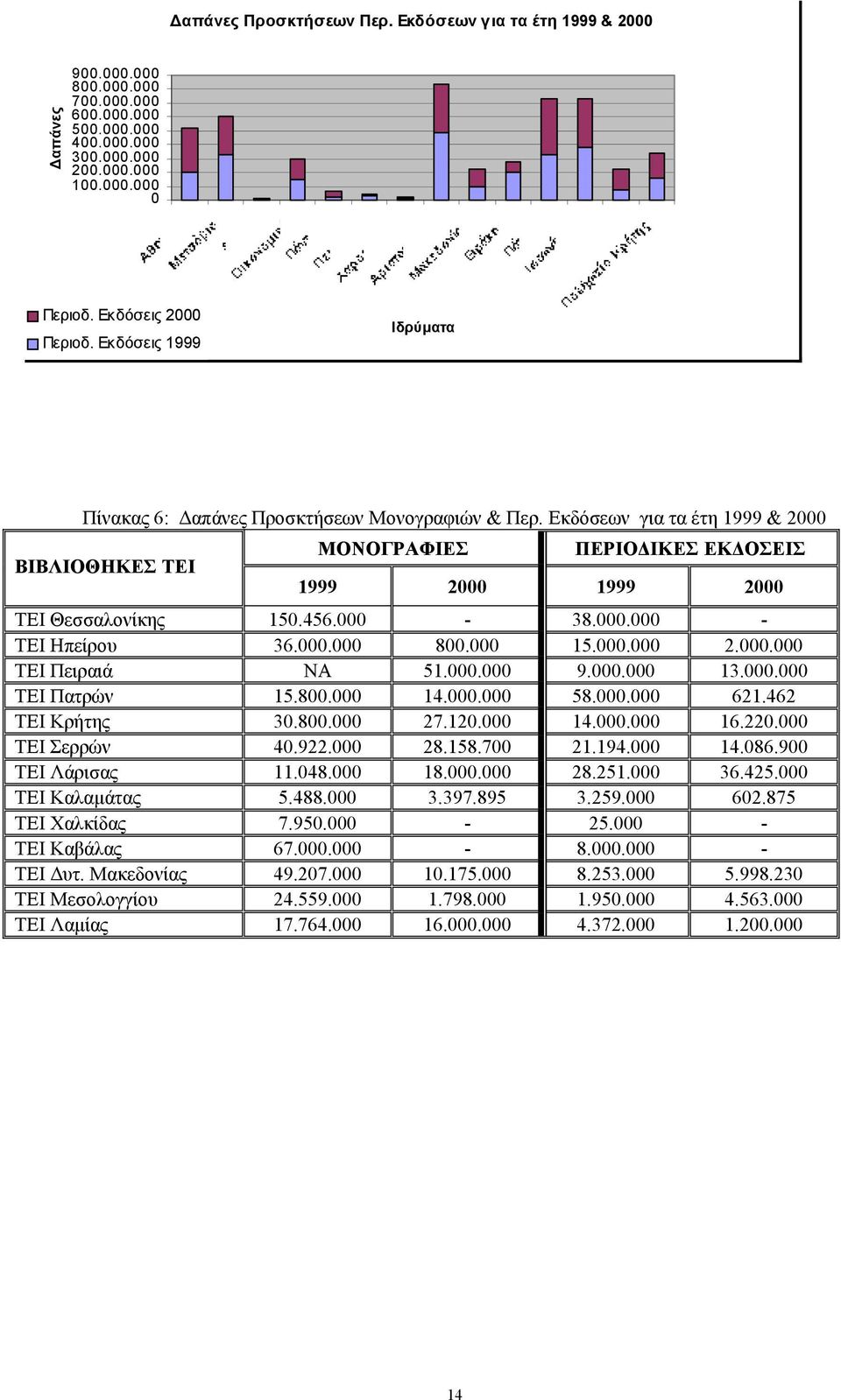 Εκδόσεων για τα έτη 1999 & 2000 ΒΙΒΛΙΟΘΗΚΕΣ ΤΕΙ ΜΟΝΟΓΡΑΦΙΕΣ ΠΕΡΙΟ ΙΚΕΣ ΕΚ ΟΣΕΙΣ 1999 2000 1999 2000 ΤΕΙ Θεσσαλονίκης 150.456.000-38.000.000 - ΤΕΙ Ηπείρου 36.000.000 800.000 15.000.000 2.000.000 ΤΕΙ Πειραιά NA 51.