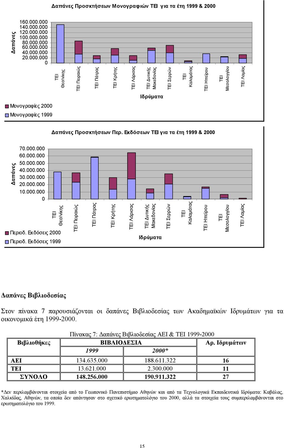 000 140.000.000 120.000.000 100.000.000 80.000.000 60.000.000 40.000.000 20.000.000 0 ΤΕΙ Θεσ/νίκης ΤΕΙ Πειραιώς ΤΕΙ Πάτρας ΤΕΙ Κρήτης ΤΕΙ Λάρισας ΤΕΙ υτικής Μακεδονίας ΤΕΙ Σερρών ΤΕΙ Καλαµάτας ΤΕΙ