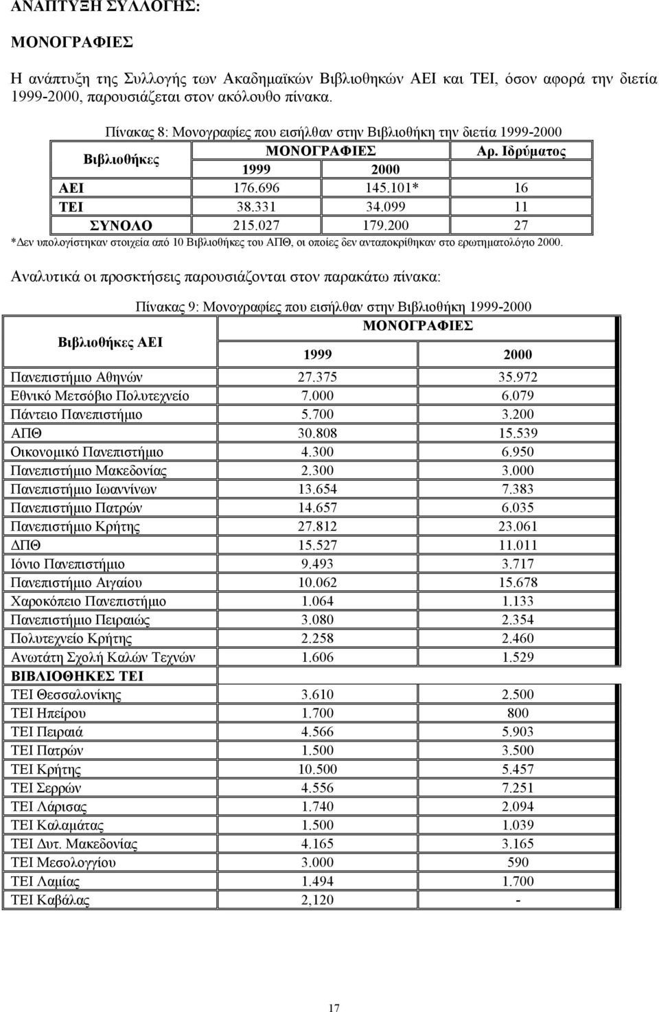 200 27 * εν υπολογίστηκαν στοιχεία από 10 Βιβλιοθήκες του ΑΠΘ, οι οποίες δεν ανταποκρίθηκαν στο ερωτηµατολόγιο 2000.