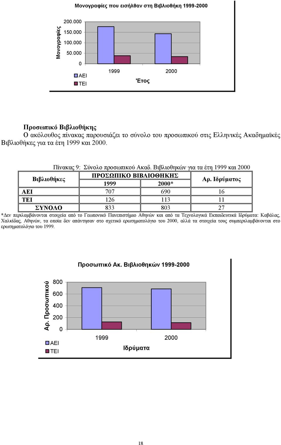 Πίνακας 9: Σύνολο προσωπικού Ακαδ. Βιβλιοθηκών για τα έτη 1999 και 2000 Βιβλιοθήκες ΠΡΟΣΩΠΙΚΟ ΒΙΒΛΙΟΘΗΚΗΣ 1999 2000* Αρ.