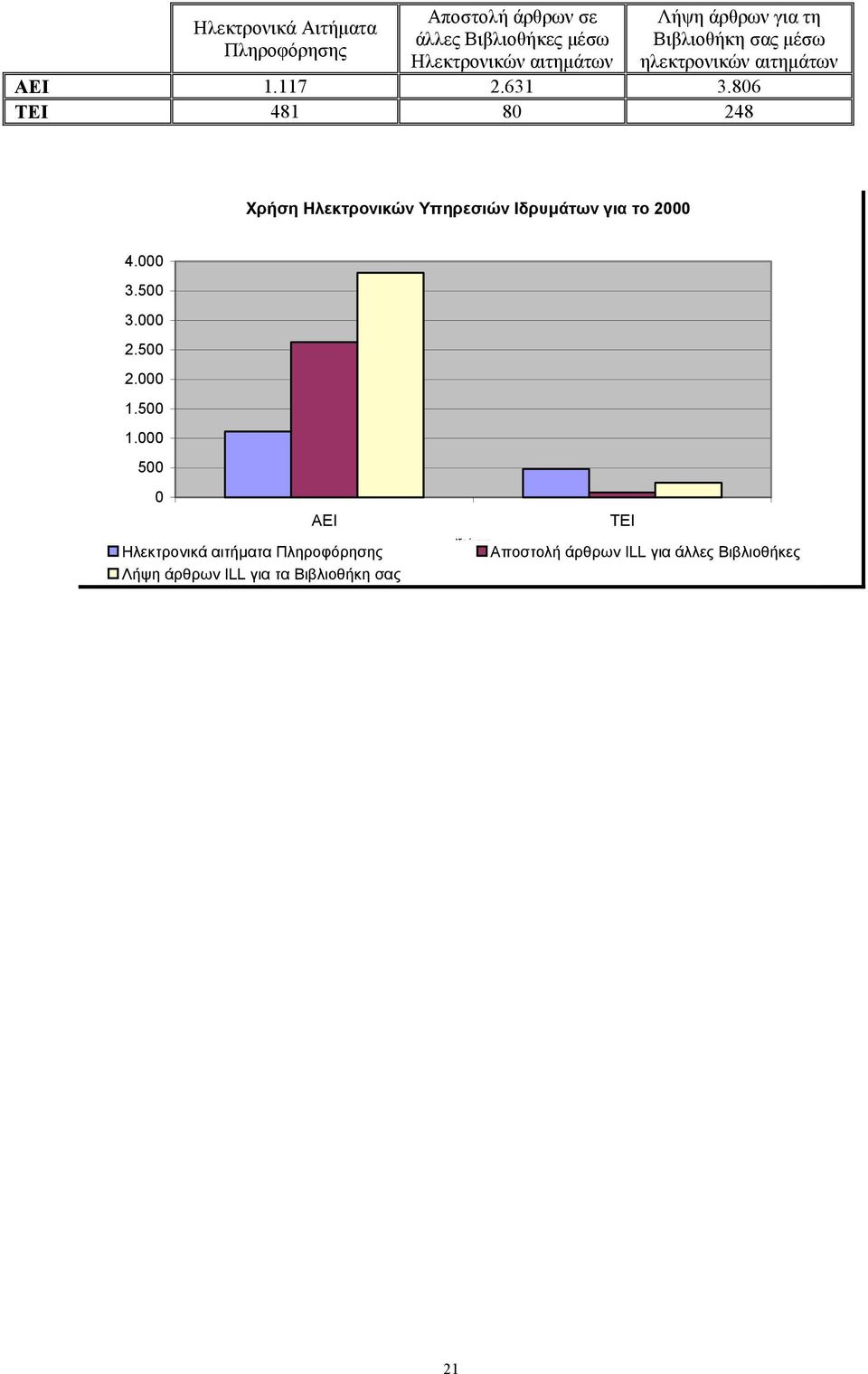 806 ΤΕΙ 481 80 248 Χρήση Ηλεκτρονικών Υπηρεσιών Ιδρυµάτων για το 2000 4.000 3.500 3.000 2.500 2.000 1.500 1.