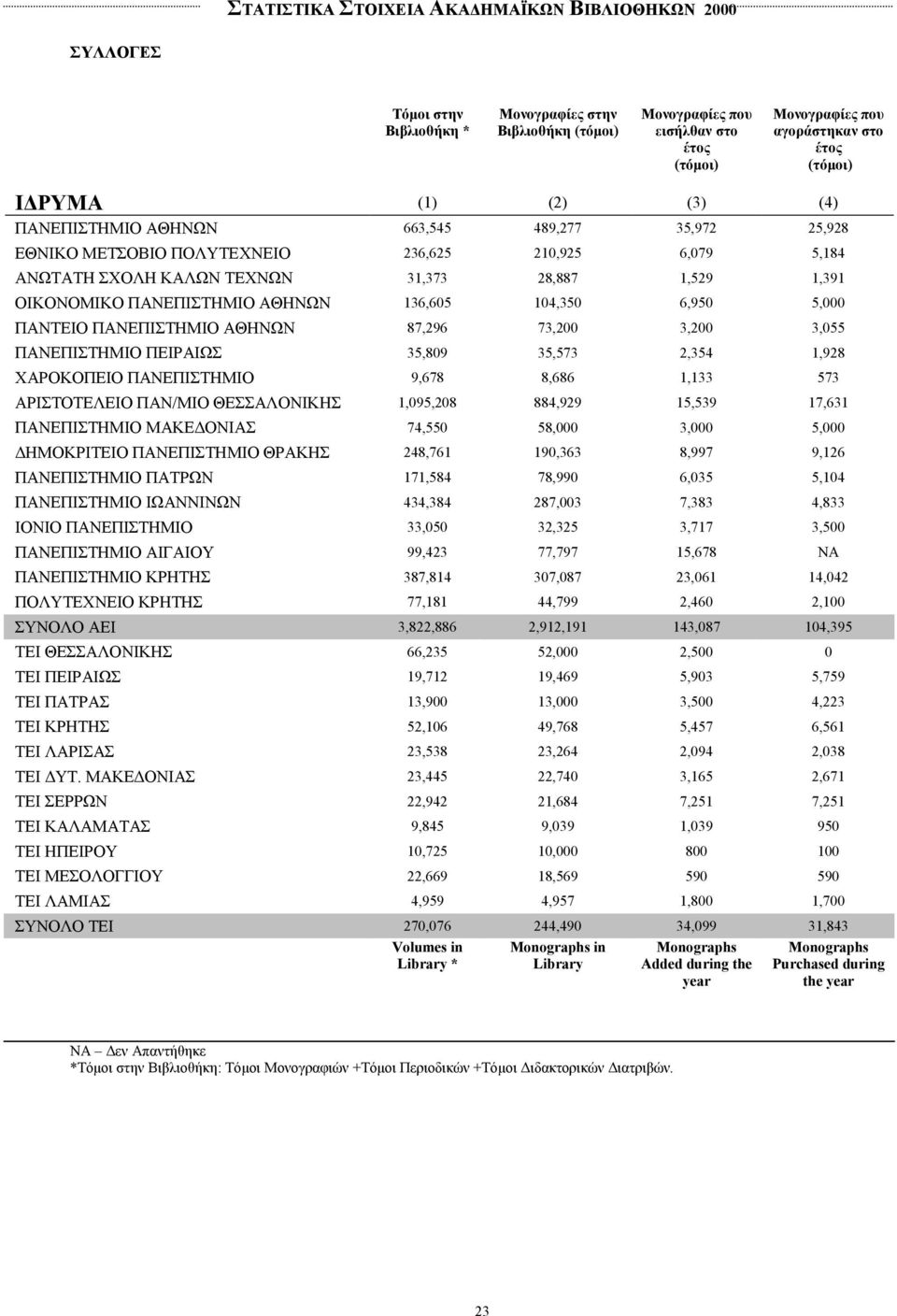 ΟΙΚΟΝΟΜΙΚΟ ΠΑΝΕΠΙΣΤΗΜΙΟ ΑΘΗΝΩΝ 136,605 104,350 6,950 5,000 ΠΑΝΤΕΙΟ ΠΑΝΕΠΙΣΤΗΜΙΟ ΑΘΗΝΩΝ 87,296 73,200 3,200 3,055 ΠΑΝΕΠΙΣΤΗΜΙΟ ΠΕΙΡΑΙΩΣ 35,809 35,573 2,354 1,928 ΧΑΡΟΚΟΠΕΙΟ ΠΑΝΕΠΙΣΤΗΜΙΟ 9,678 8,686