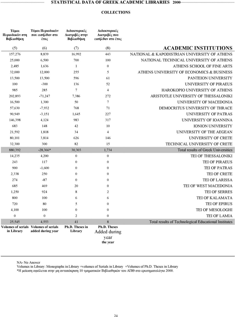 1 0 ATHENS SCHOOL OF FINE ARTS 32,000 12,000 255 5 ATHENS UNIVERSITY OF ECONOMICS & BUSINESS 13,500 13,500 596 61 PANTEION UNIVERSITY 100-300 136 52 UNIVERSITY OF PIRAEUS 985 285 7 4 HAROKOPIO