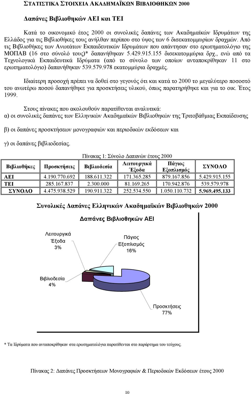 155 δισεκατοµµύρια δρχ., ενώ από τα Τεχνολογικά Εκπαιδευτικά Ιδρύµατα (από το σύνολο των οποίων ανταποκρίθηκαν 11 στο ερωτηµατολόγιο) δαπανήθηκαν 539.579.978 εκατοµµύρια δραχµές.