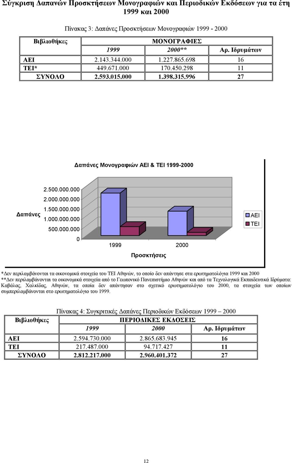 000.000 0 1999 2000 Προσκτήσεις ΑΕΙ ΤΕΙ * εν περιλαµβάνονται τα οικονοµικά στοιχεία του ΤΕΙ Αθηνών, το οποίο δεν απάντησε στα ερωτηµατολόγια 1999 και 2000 ** εν περιλαµβάνονται τα οικονοµικά στοιχεία