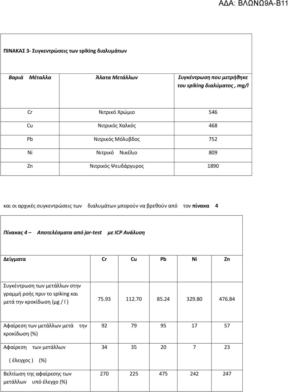 Αποτελέσματα από jar-test με ΙCP Aνάλυση Δείγματα Cr Cu Pb Ni Zn Συγκέντρωση των μετάλλων στην γραμμή ροής πριν το spiking και μετά την κροκίδωση (μg / l ) 75.93 112.70 85.24 329.