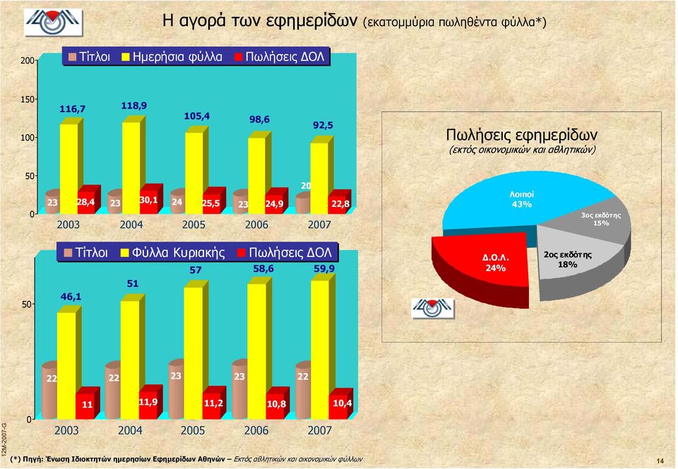 43% 3ος εκδότης 15% 50 Τίτλοι Φύλλα Κυριακής Πωλήσεις ΟΛ 