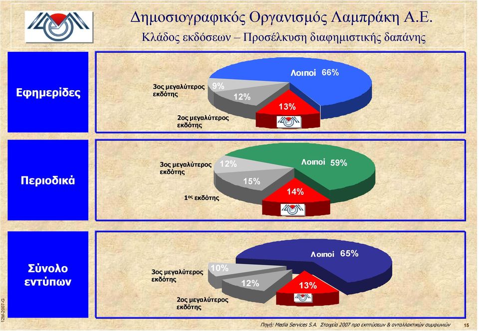 12% 15% 14% Λοιποί 59% Λοιποί 65% Σύνολο εντύπων 3ος µεγαλύτερος εκδότης 10% 12% 13% 2ος