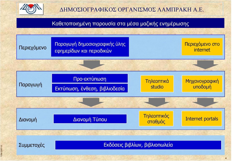 εφηµερίδων και περιοδικών Περιεχόµενο στο internet Παραγωγή Προ-εκτύπωση Εκτύπωση, ένθεση,