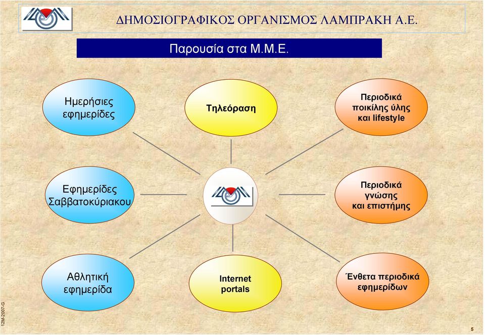 Ηµερήσιες εφηµερίδες Τηλεόραση Περιοδικά ποικίλης ύλης και