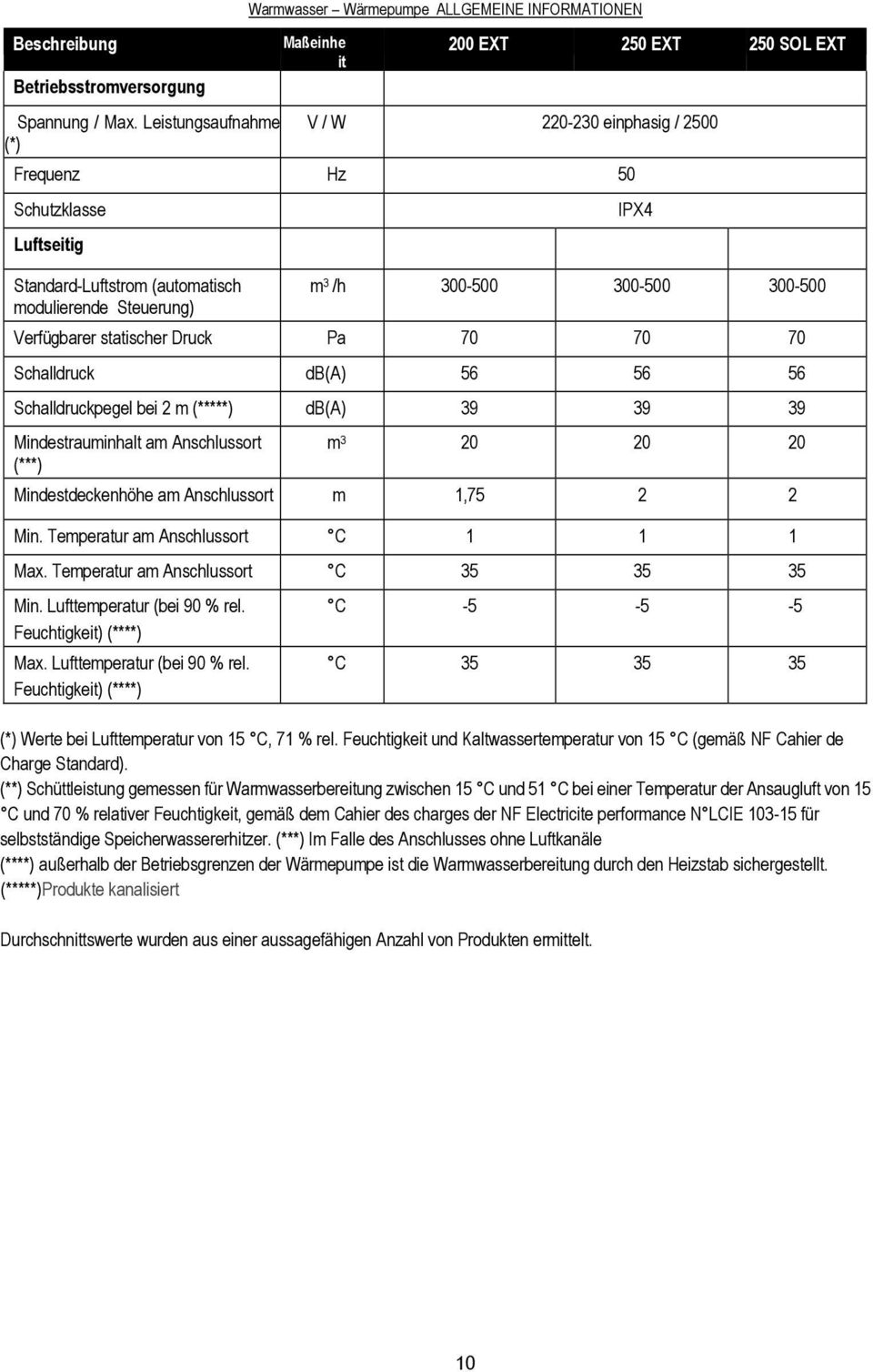 (**) Schüttleistung gemessen für Warmwasserbereitung zwischen 15 C und 51 C bei einer Temperatur der Ansaugluft von 15 C und 70 % relativer Feuchtigkeit, gemäß dem Cahier des charges der NF