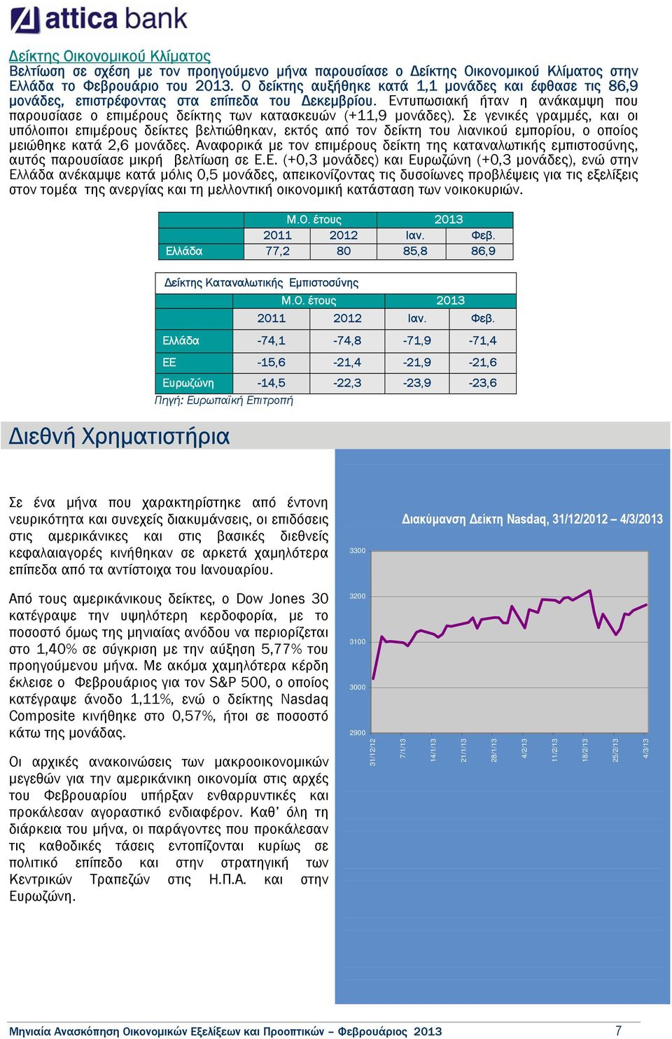 Σε γενικές γραµµές, και οι υπόλοιποι επιµέρους δείκτες βελτιώθηκαν, εκτός από τον δείκτη του λιανικού εµπορίου, ο οποίος µειώθηκε κατά 2,6 µονάδες.